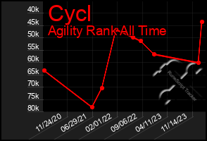 Total Graph of Cycl