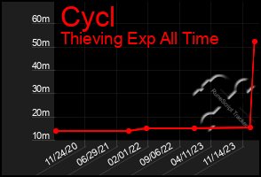 Total Graph of Cycl