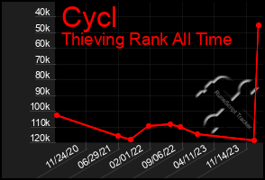 Total Graph of Cycl