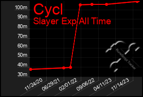 Total Graph of Cycl