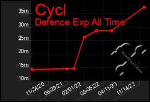 Total Graph of Cycl