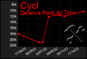 Total Graph of Cycl