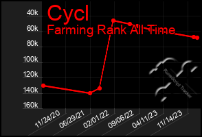 Total Graph of Cycl