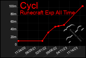 Total Graph of Cycl