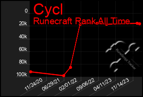 Total Graph of Cycl