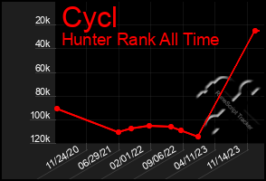 Total Graph of Cycl