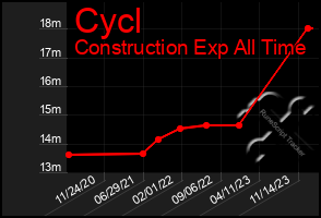 Total Graph of Cycl