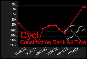 Total Graph of Cycl