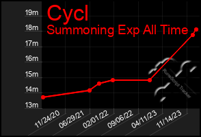 Total Graph of Cycl