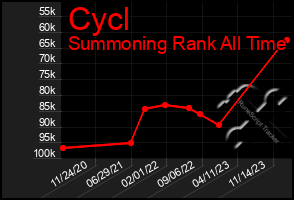 Total Graph of Cycl