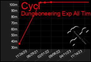 Total Graph of Cycl