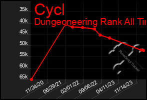 Total Graph of Cycl