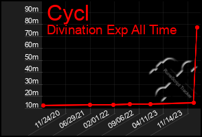 Total Graph of Cycl