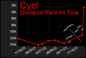 Total Graph of Cycl