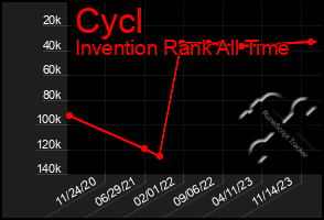 Total Graph of Cycl