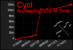 Total Graph of Cycl