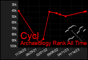 Total Graph of Cycl