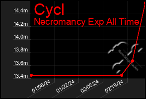 Total Graph of Cycl