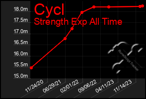 Total Graph of Cycl