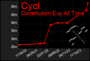 Total Graph of Cycl