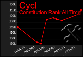 Total Graph of Cycl