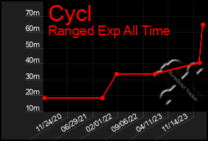 Total Graph of Cycl