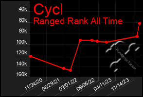 Total Graph of Cycl