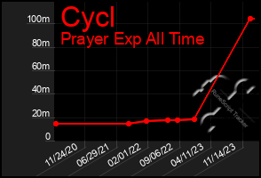 Total Graph of Cycl