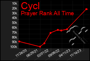 Total Graph of Cycl