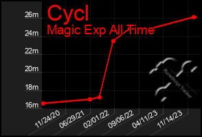 Total Graph of Cycl