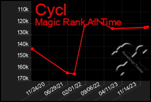 Total Graph of Cycl