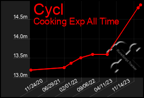 Total Graph of Cycl