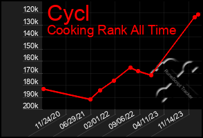 Total Graph of Cycl