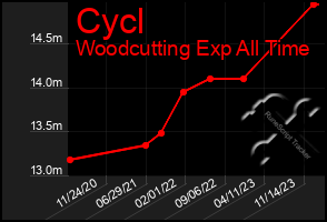 Total Graph of Cycl