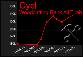 Total Graph of Cycl