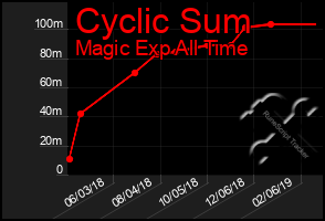 Total Graph of Cyclic Sum