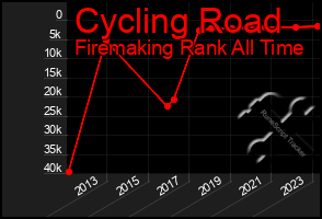 Total Graph of Cycling Road