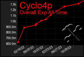 Total Graph of Cyclo4p