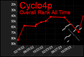 Total Graph of Cyclo4p