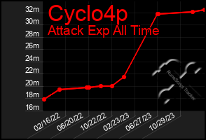 Total Graph of Cyclo4p