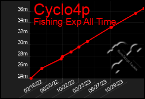 Total Graph of Cyclo4p