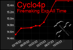 Total Graph of Cyclo4p