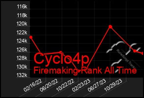 Total Graph of Cyclo4p