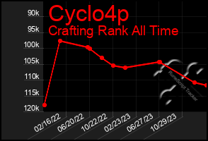 Total Graph of Cyclo4p