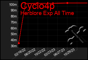 Total Graph of Cyclo4p