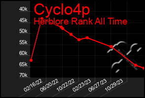 Total Graph of Cyclo4p