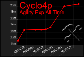 Total Graph of Cyclo4p