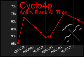 Total Graph of Cyclo4p