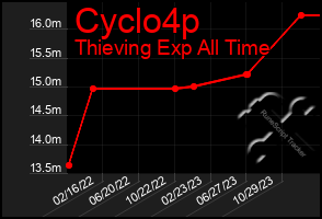 Total Graph of Cyclo4p