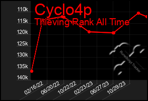 Total Graph of Cyclo4p